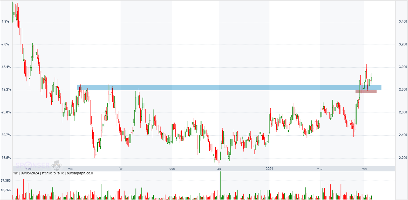 או פי סי אנרגיה